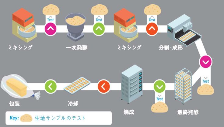 生地物性測定装置　Mixolab2